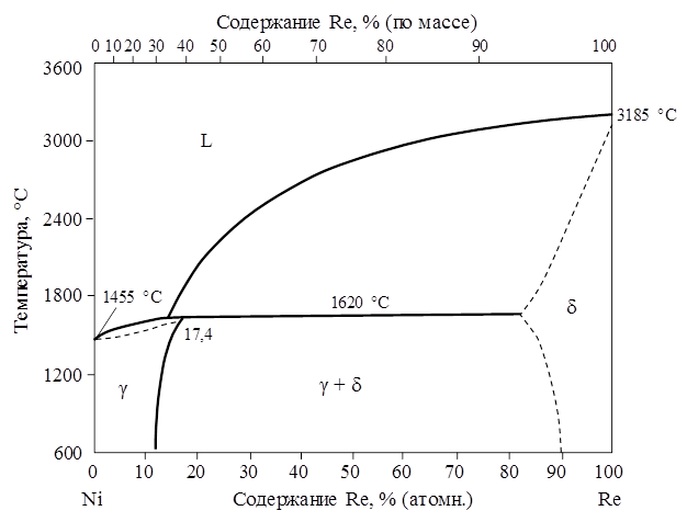 Рис. 3. Диаграмма состояния двойной системы Ni–Re [31]