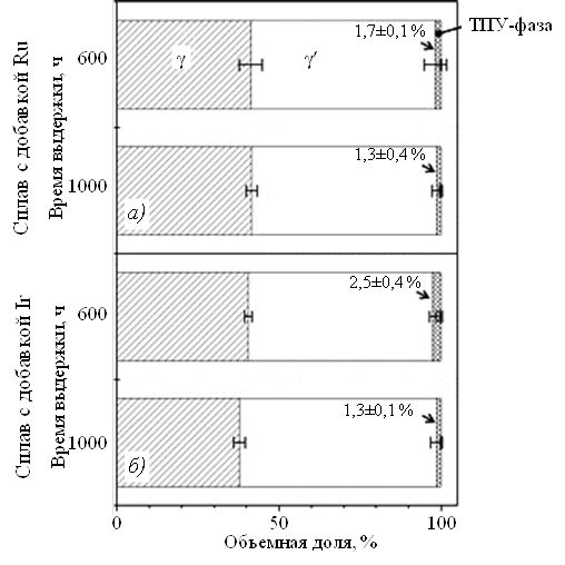 Рис. 9. Объемные доли фаз γ, γ′ и ТПУ в сплавах TMS-238 (а) и TMS-238Ir (б) после выдержки при температуре 1100 °С [41]